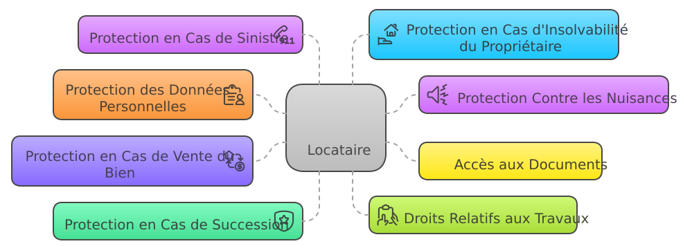 Droits des locataires